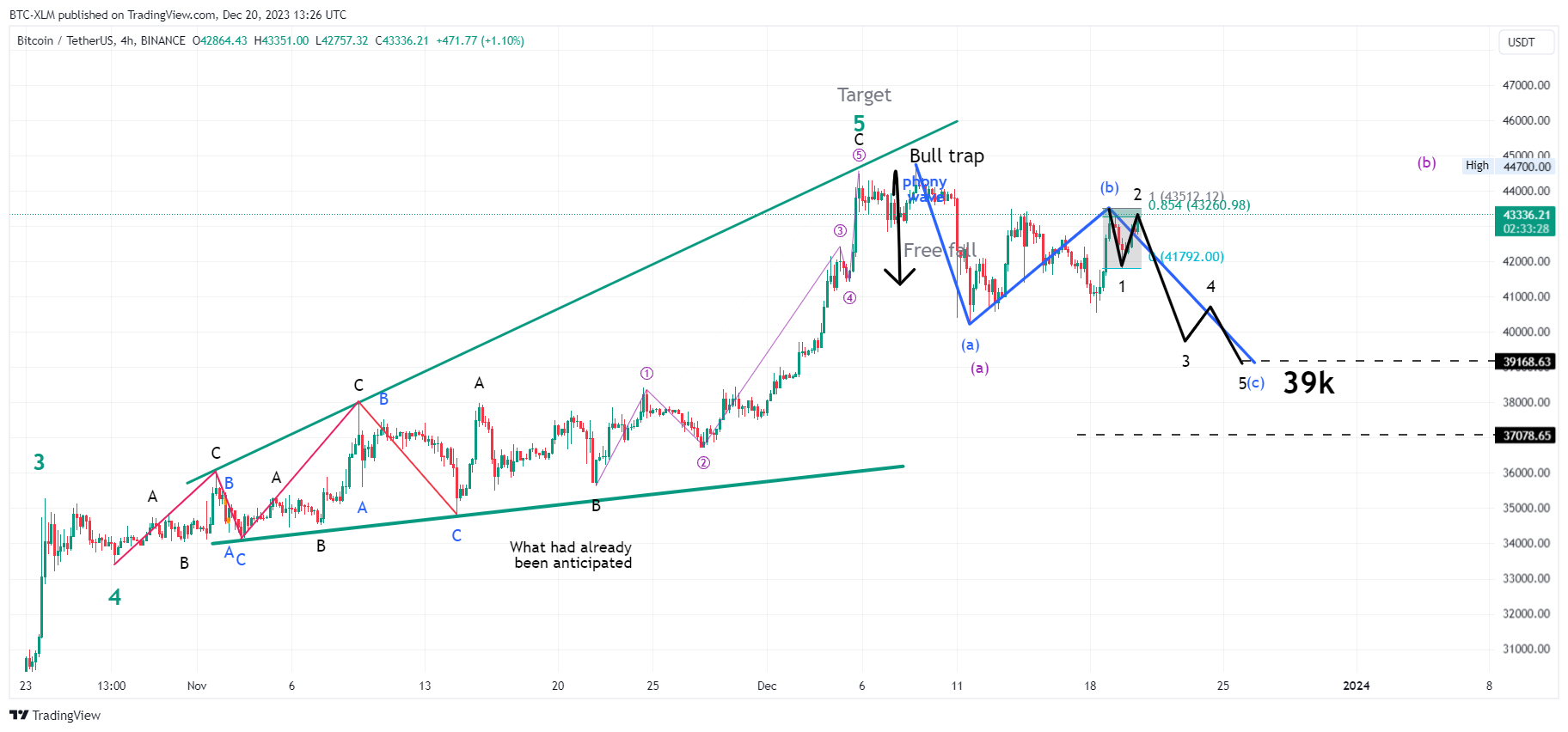 BINANCE:BTCUSDT 图表图片 由 BTC-XLM 提供