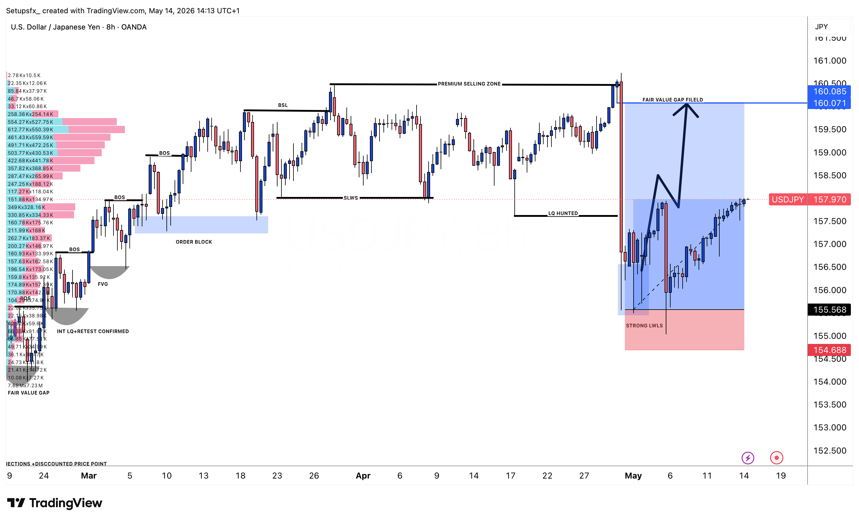 OANDA:USDJPY Chart Image by Setupsfx_
