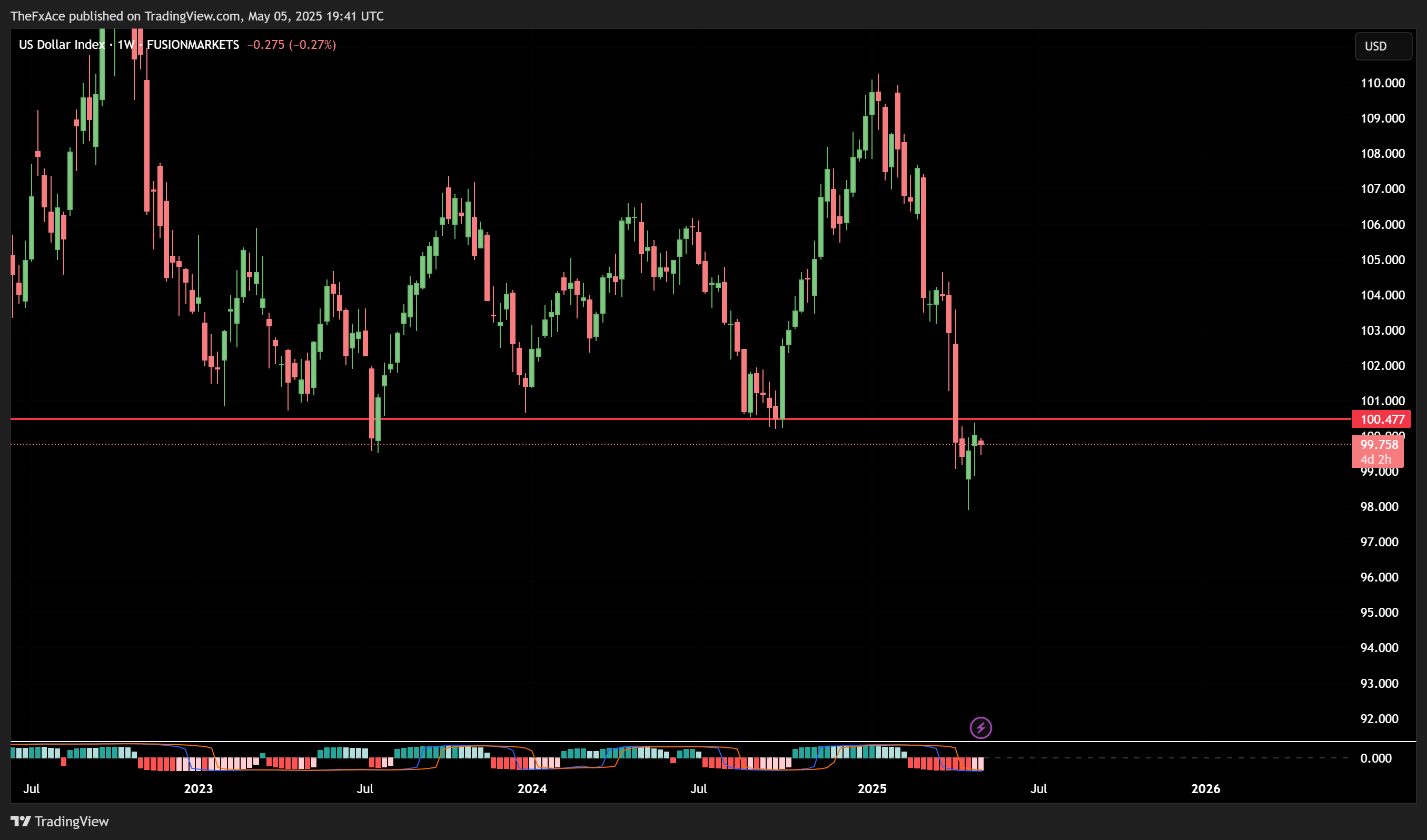 FUSIONMARKETS:USDX Chart Image by AlgoVaults