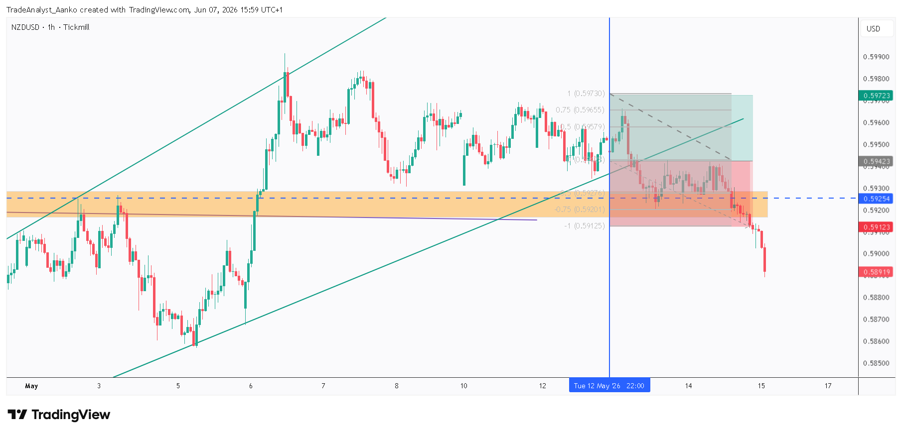 TICKMILL:NZDUSD Chart Image by TradeAnalyst_Aanko