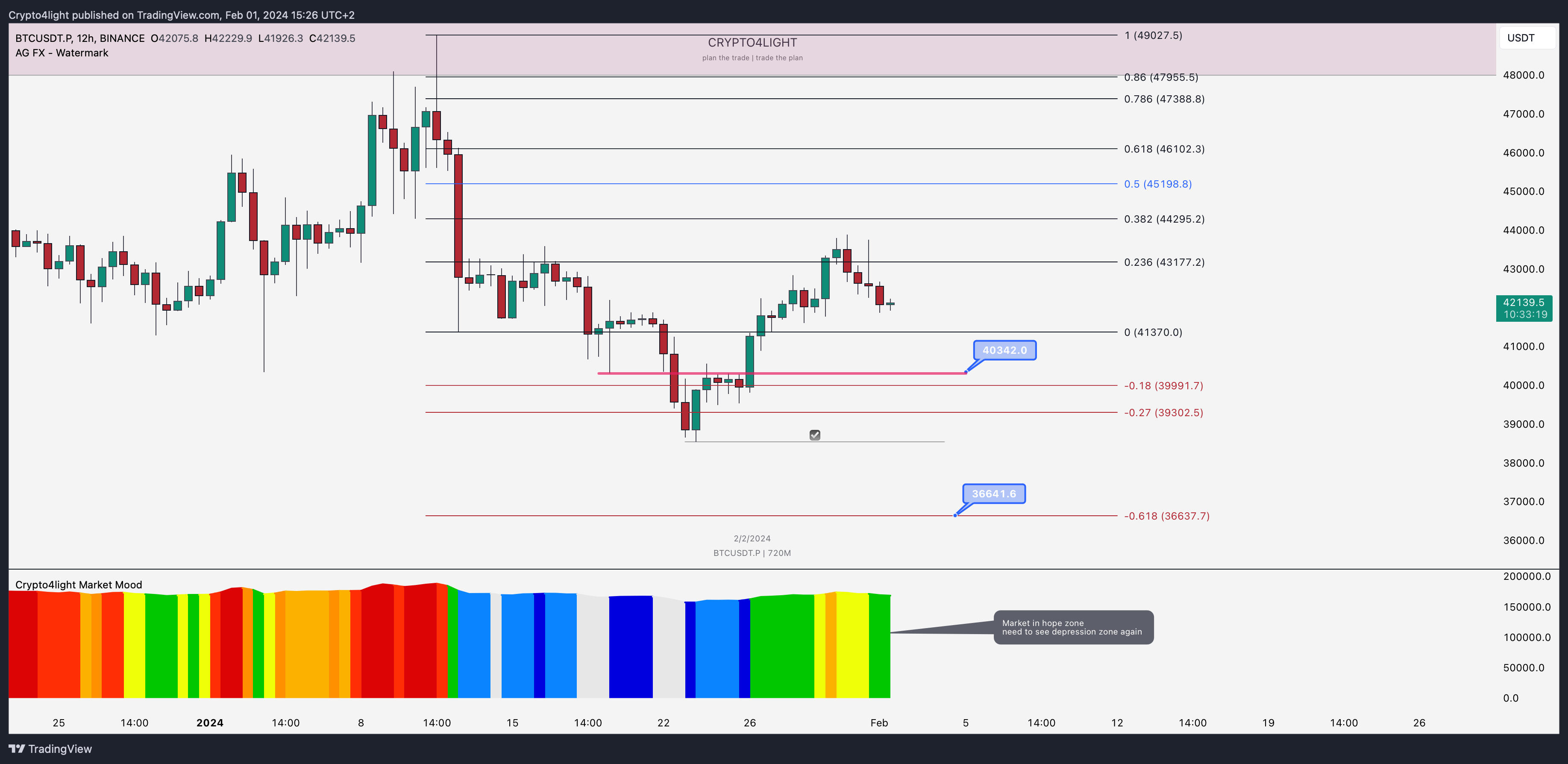 BINANCE:BTCUSDT.P Chart Image by Crypto4light