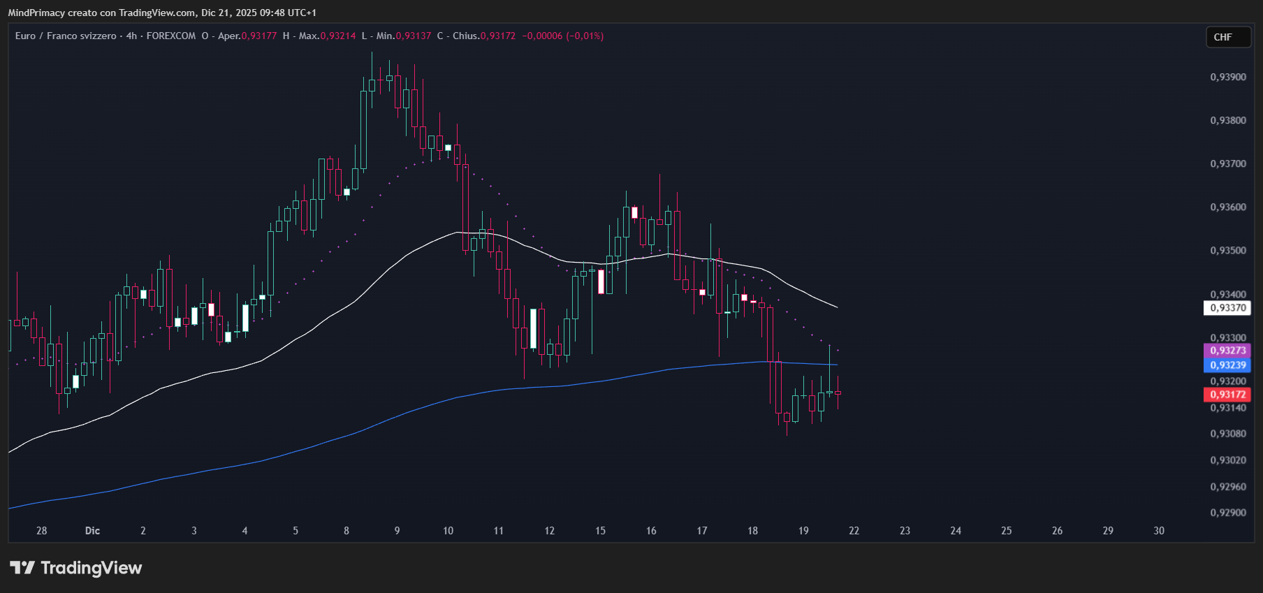 FOREXCOM:EURCHF Chart Image by MindPrimacy