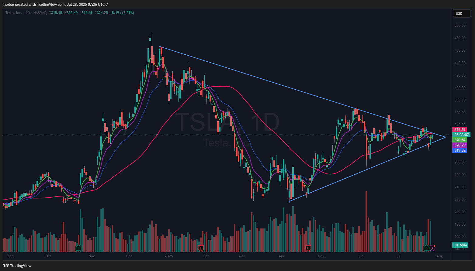NASDAQ:TSLA Chart Image by Brent_Calver