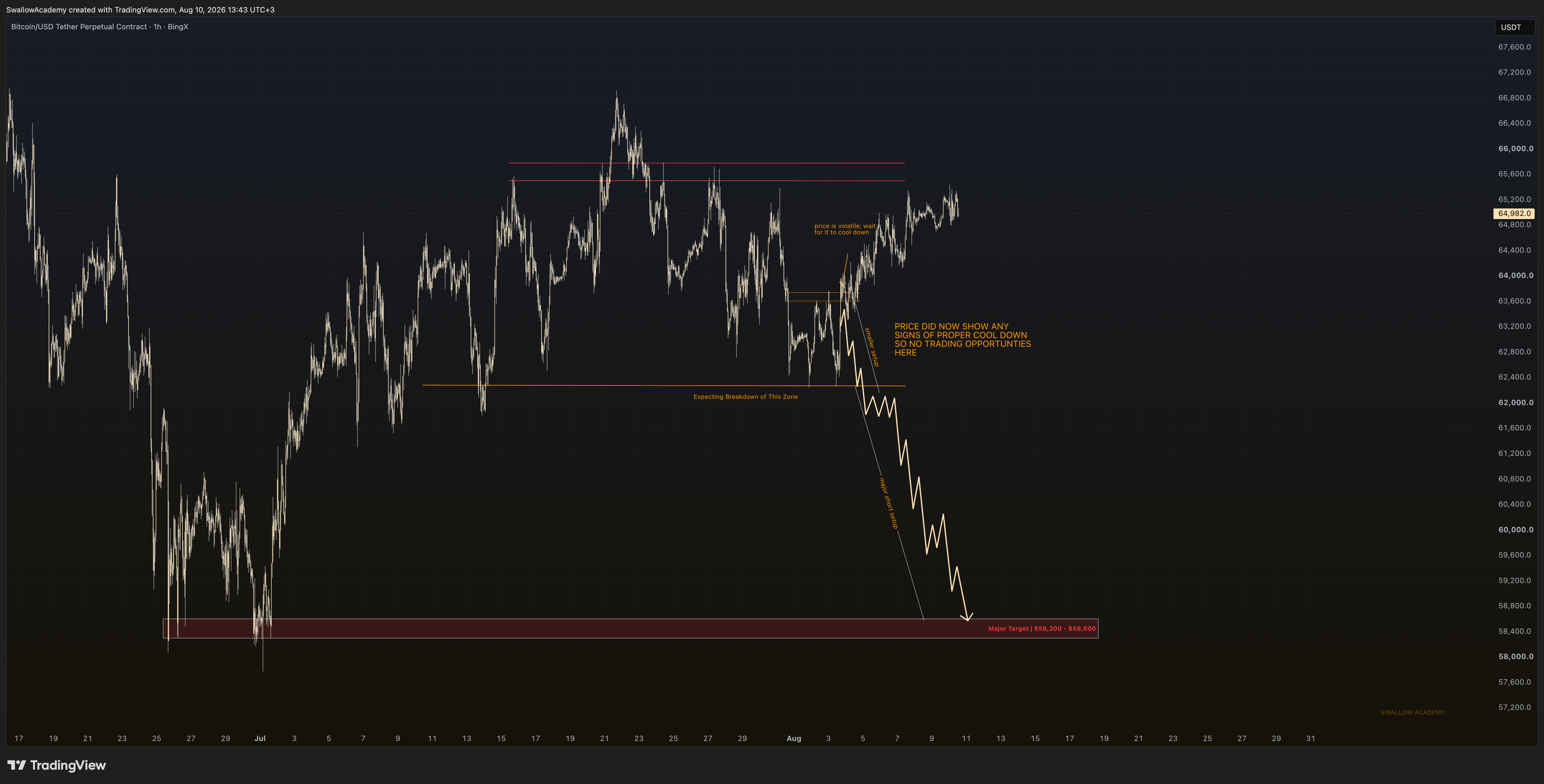 BINGX:BTCUSDT.P Chart Image by SwallowAcademy