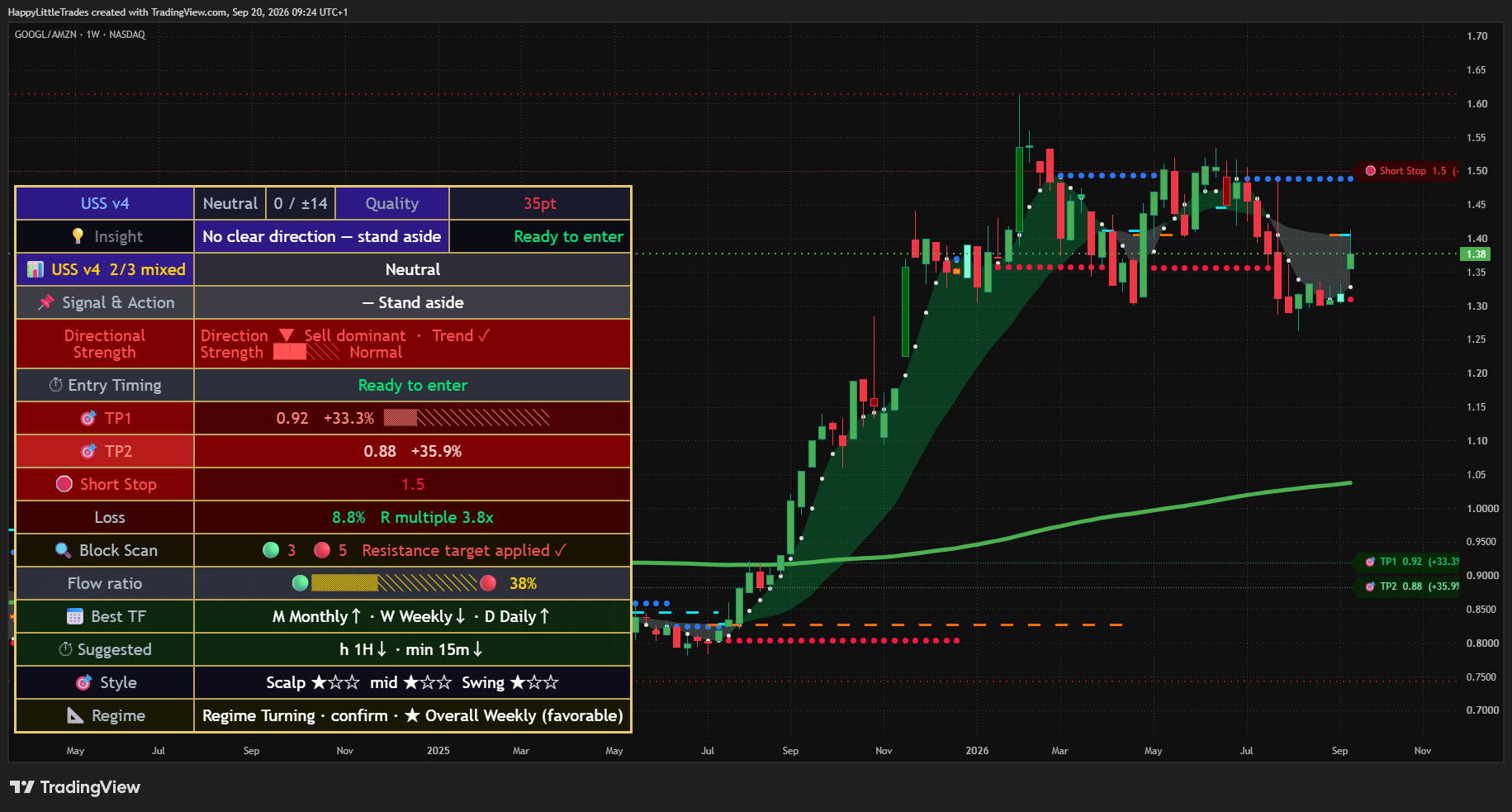 BATS:GOOGL/BATS:AMZN Chart Image by HappyLittleTrades
