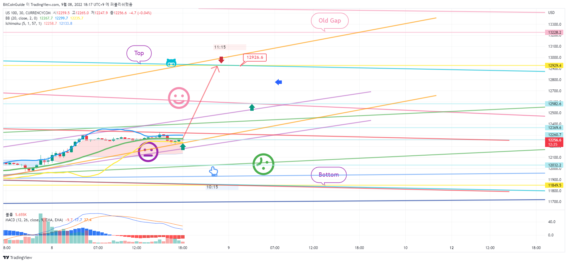 CURRENCYCOM:US100 Chart Image by BitCoinGuide