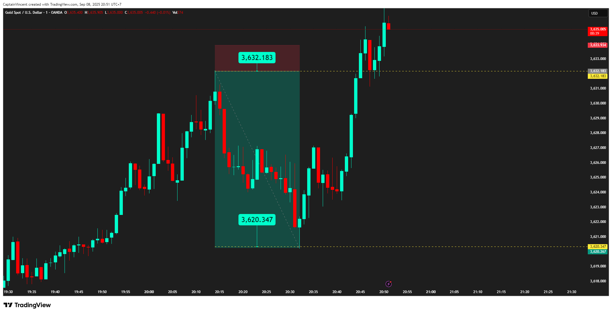 OANDA:XAUUSD Chart Image by CaptionGold_Trader