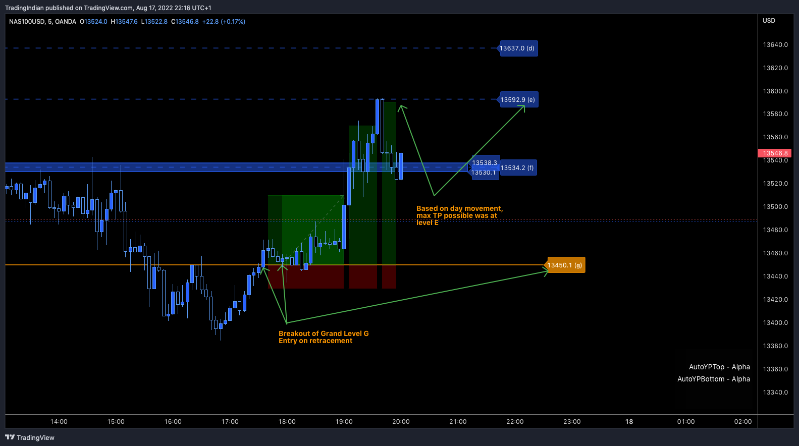 OANDA:NAS100USD Chart Image by TradingIndian