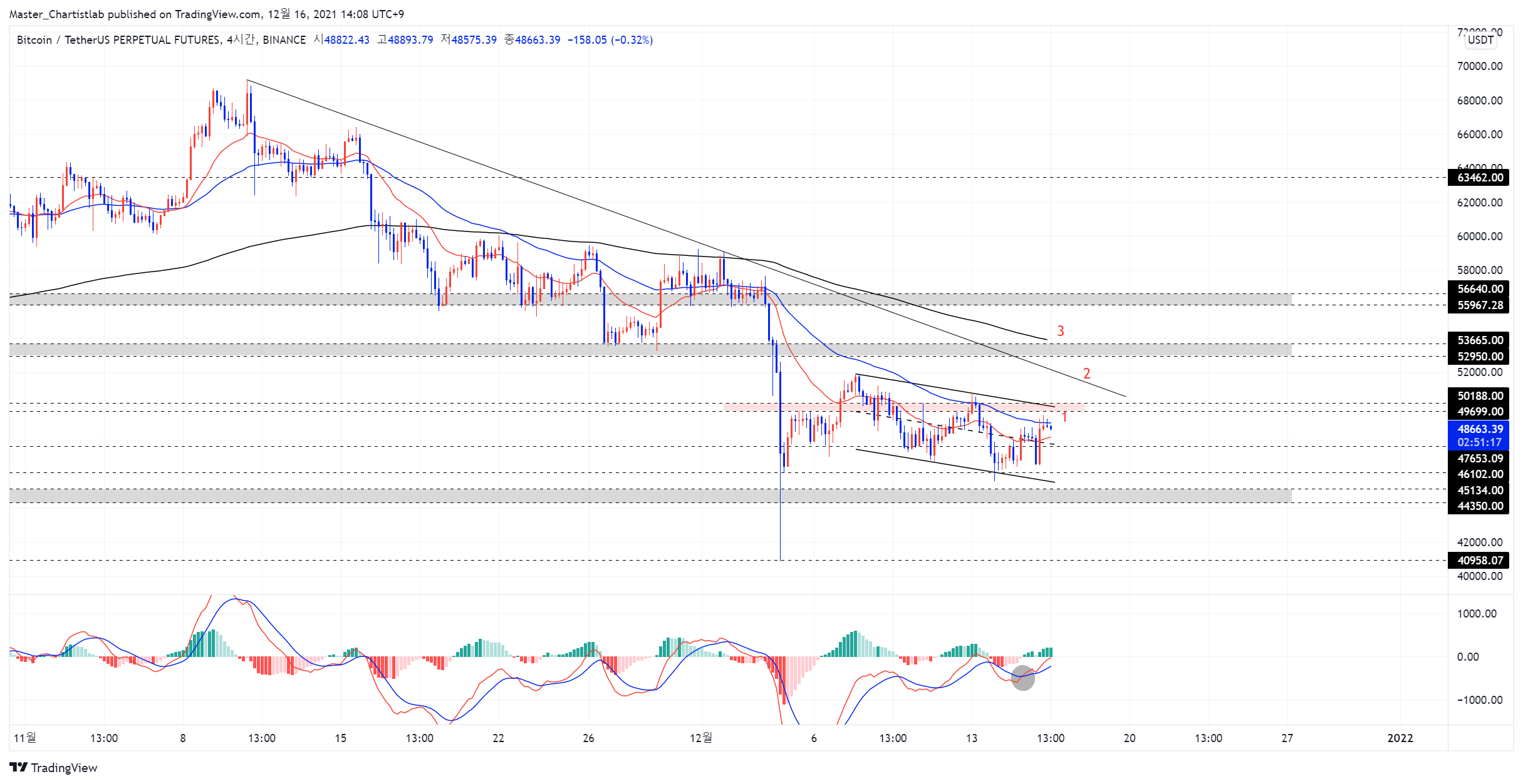 BINANCE:BTCUSDTPERP Chart Image by Master_Chartistlab