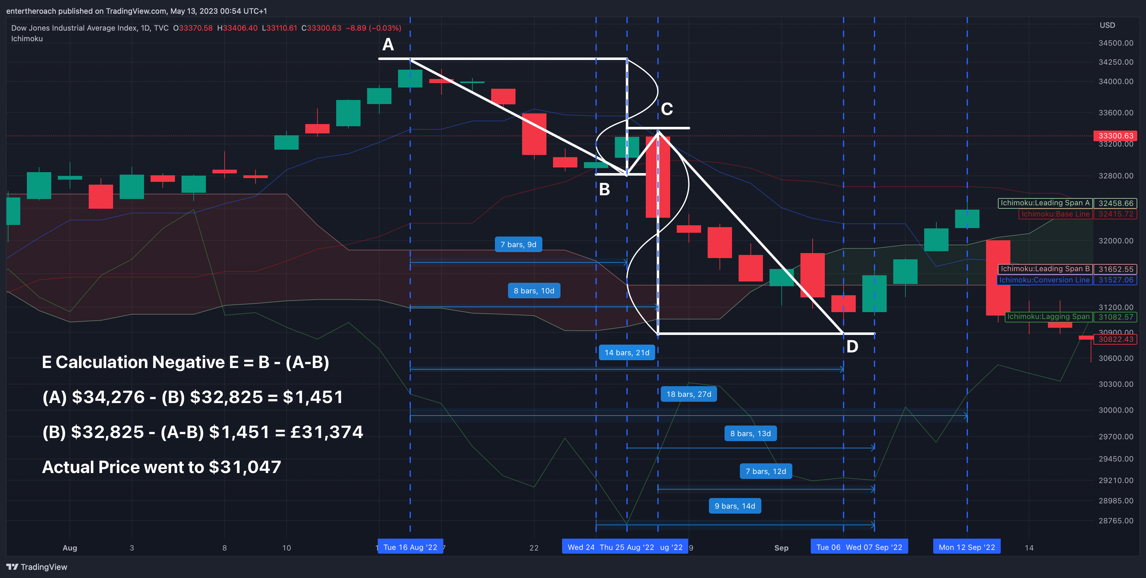 TVC:DJI Chart Image by TradingThroughTheLens
