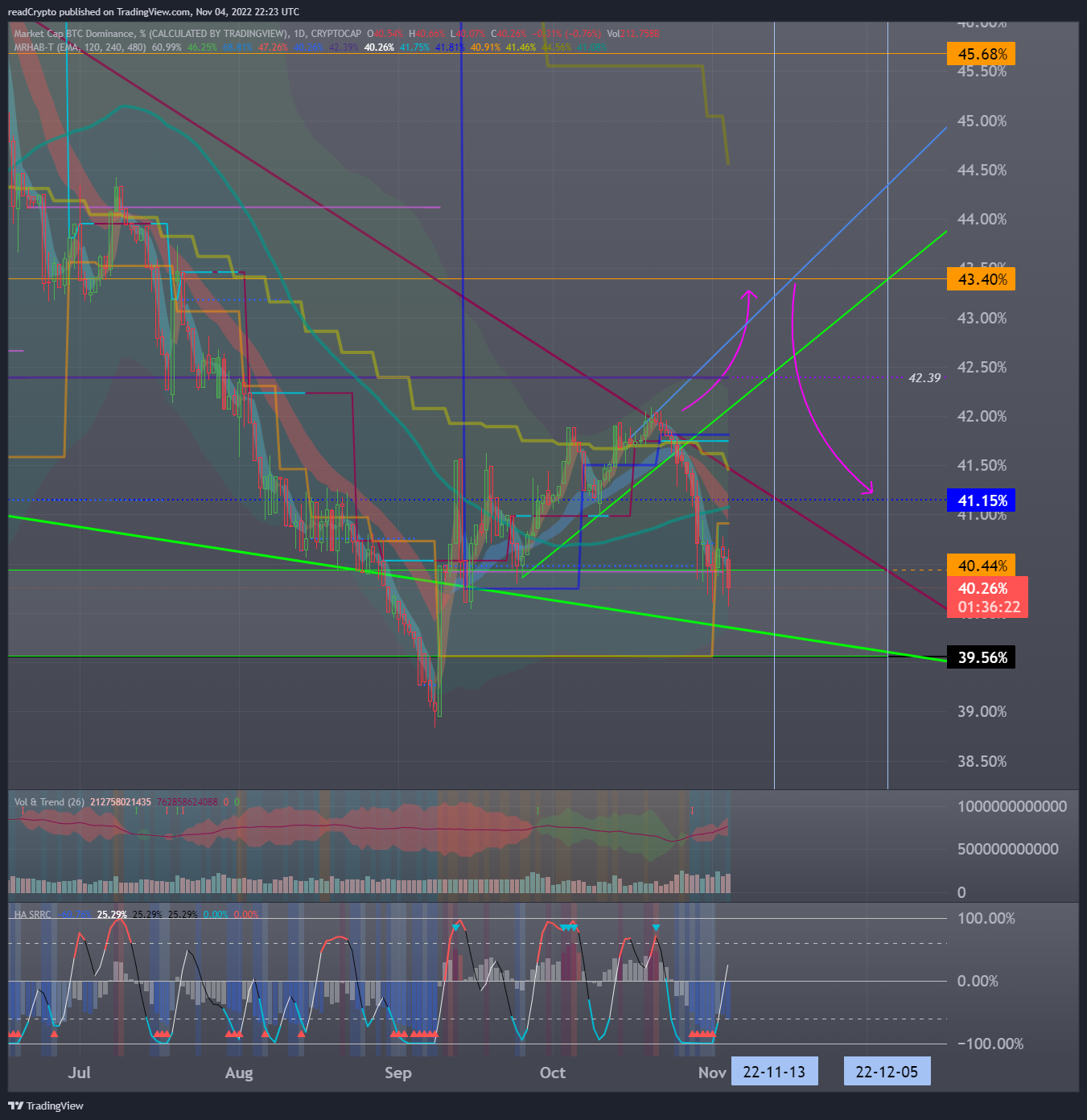 Imej Carta CRYPTOCAP:BTC.D oleh readCrypto