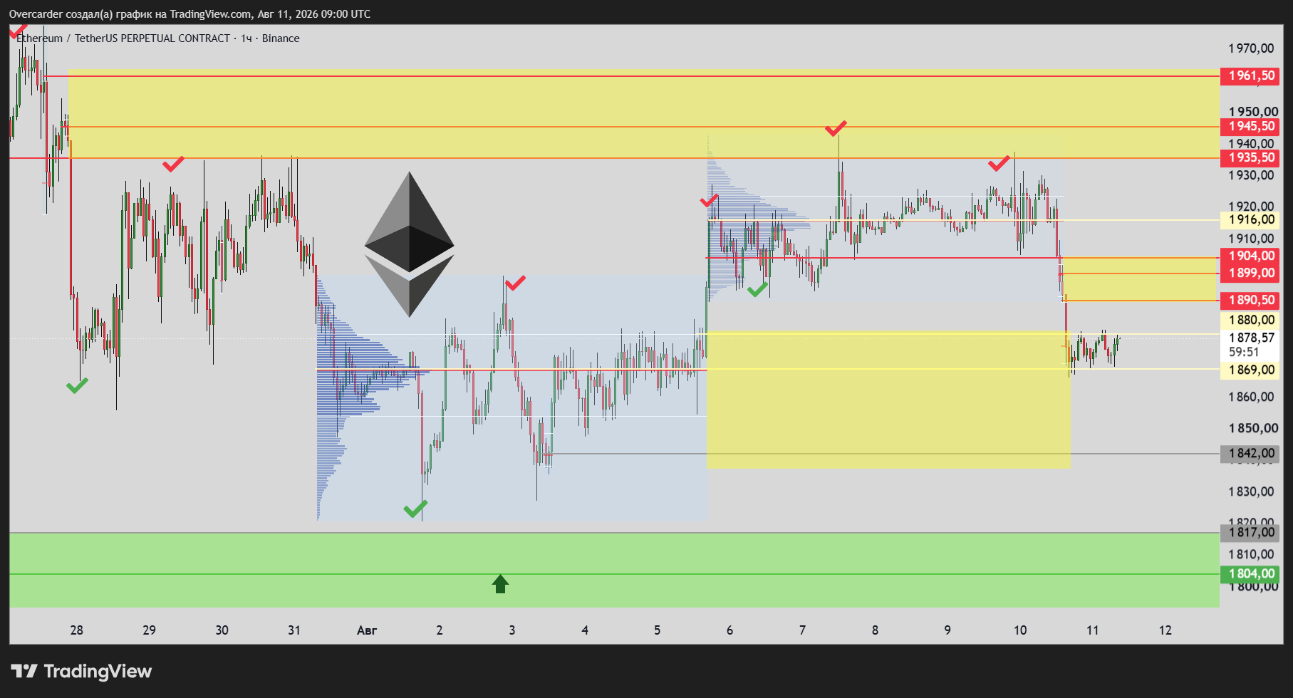 BINANCE:ETHUSDT.P Chart Image by Overcarder