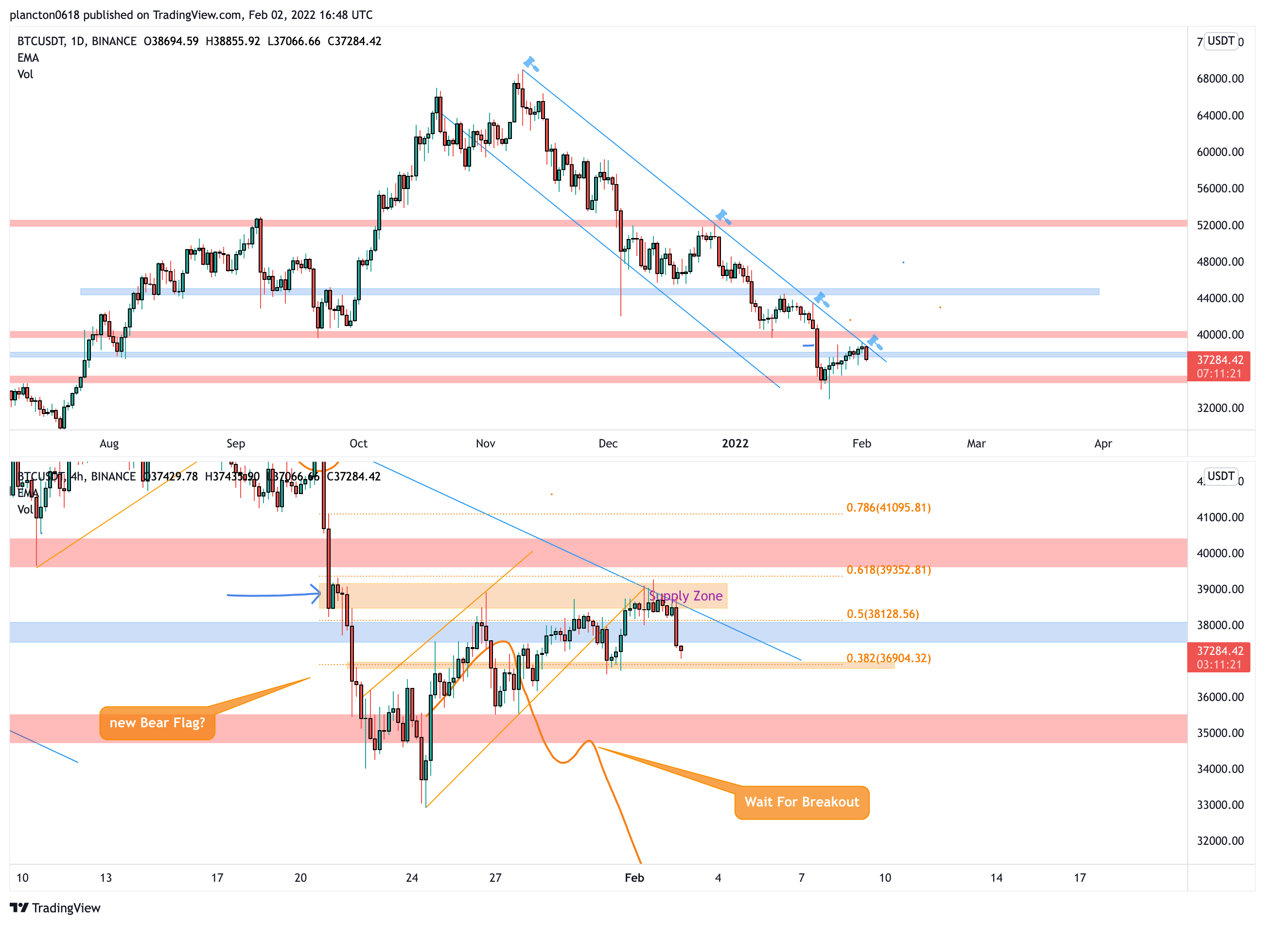 BINANCE:BTCUSDT صورة الرسم البياني by InkyGrip