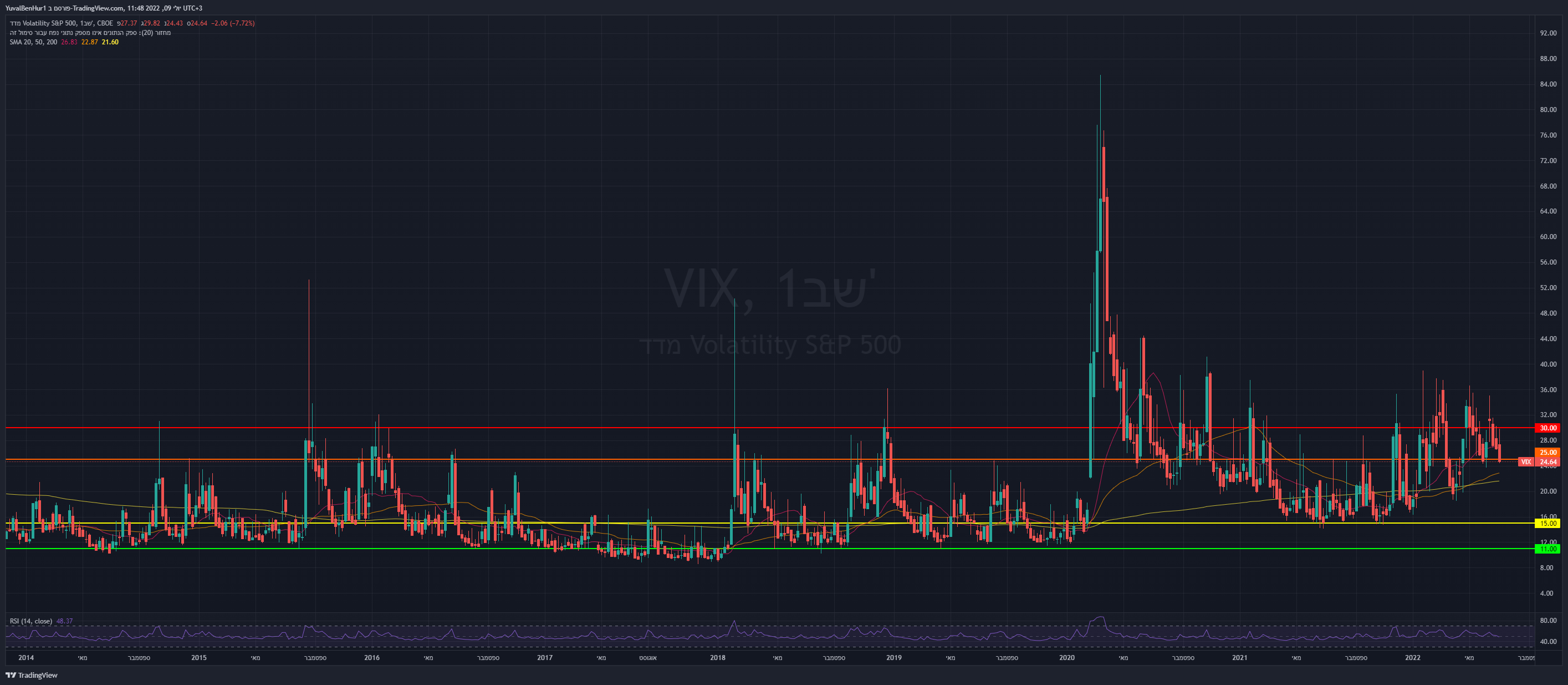 CBOE:VIX Chart Image by YRN2020