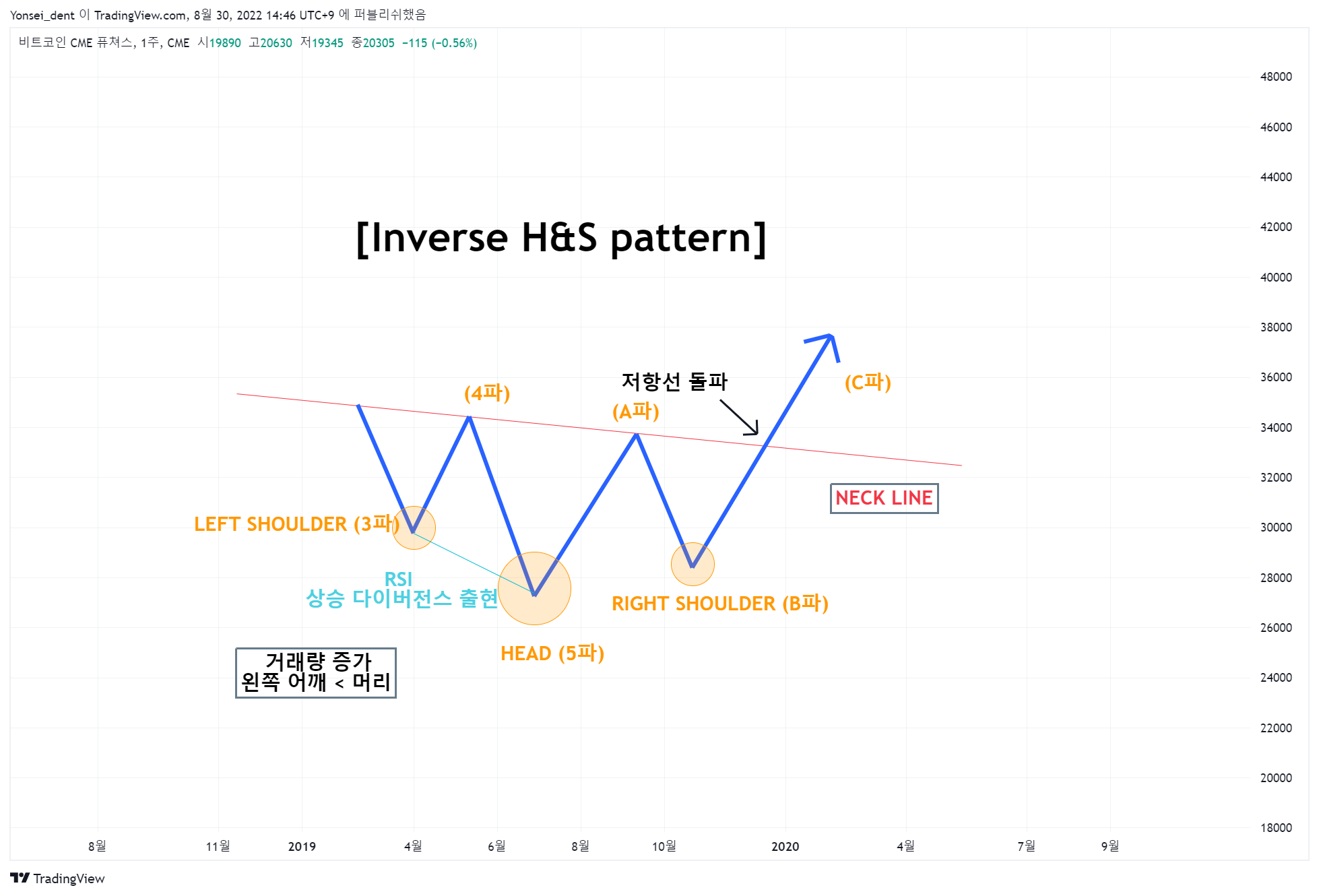 CME:BTC1! 차트 이미지 - Yonsei_dent 제공