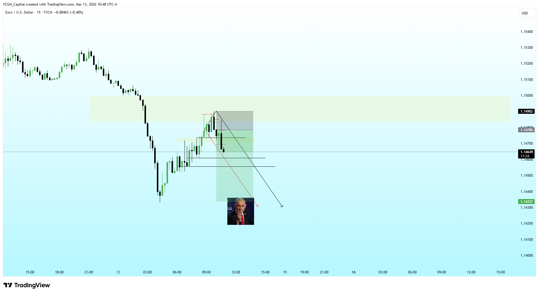 FX:EURUSD Chart Image by YCGH_Capital