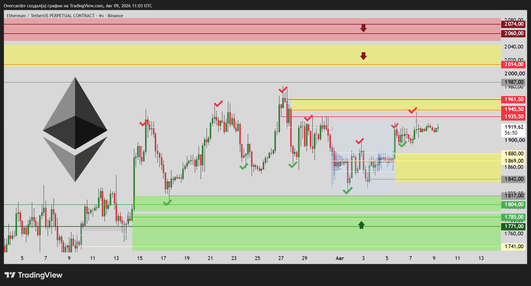 BINANCE:ETHUSDT.P Chart Image by Overcarder