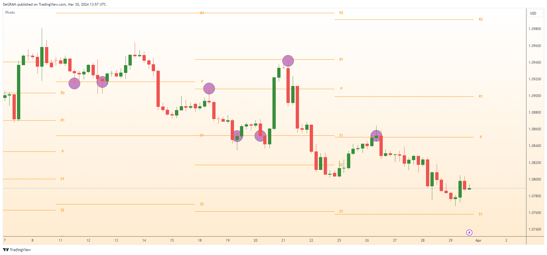 FX:EURUSD Chart Image by DeGRAM