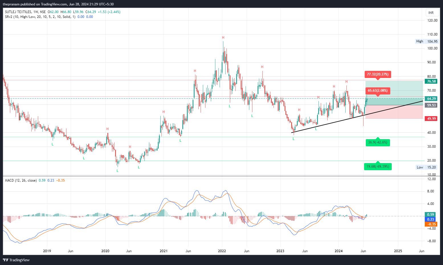 NSE:SUTLEJTEX Chart Image by thepranam