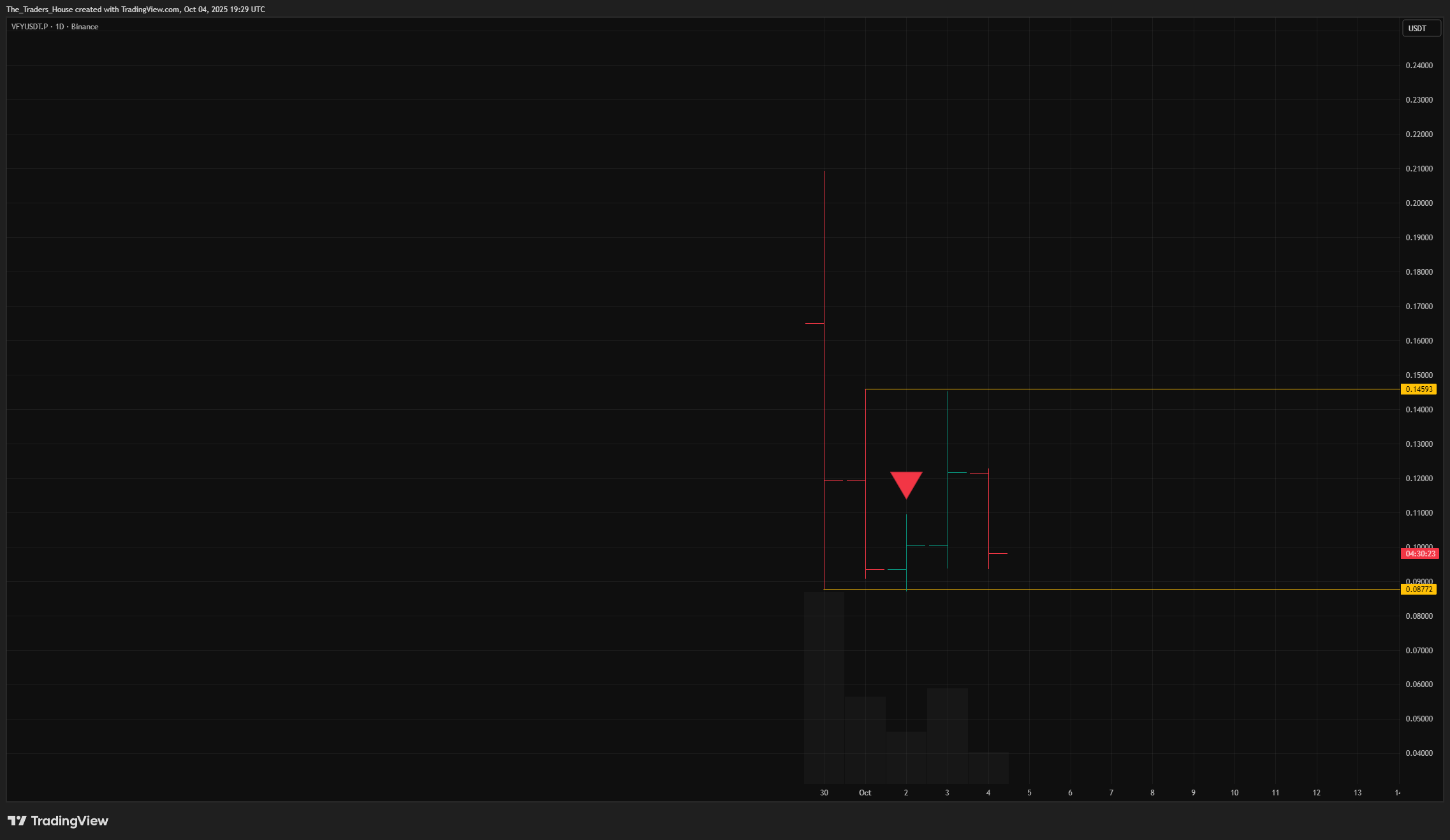 BINANCE:VFYUSDT.P Chart Image by The_Traders_House