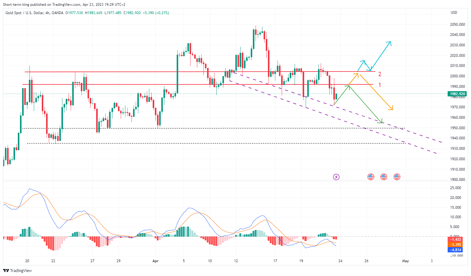 OANDA:XAUUSD Chart Image by Short-term-king
