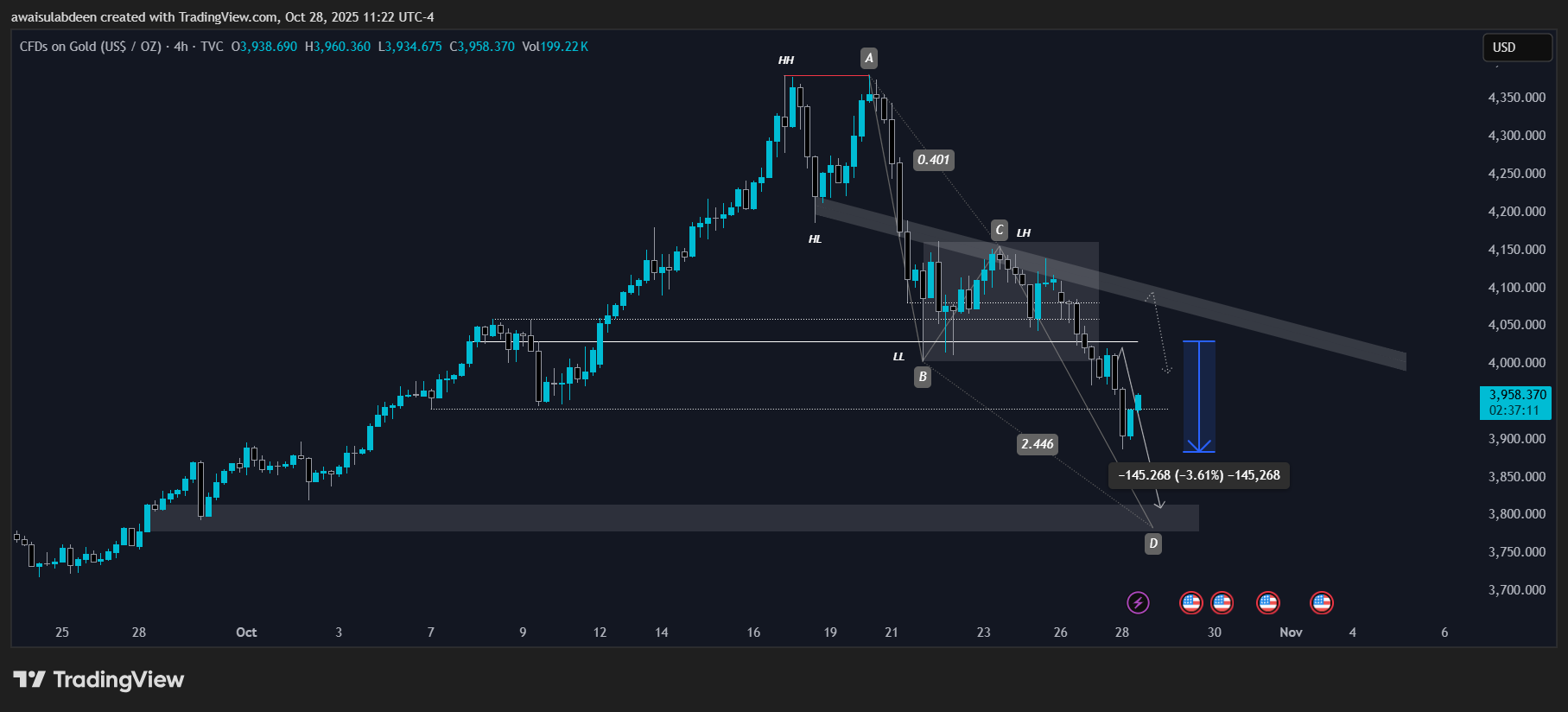 TVC:GOLD Chart Image by awaisulabdeen