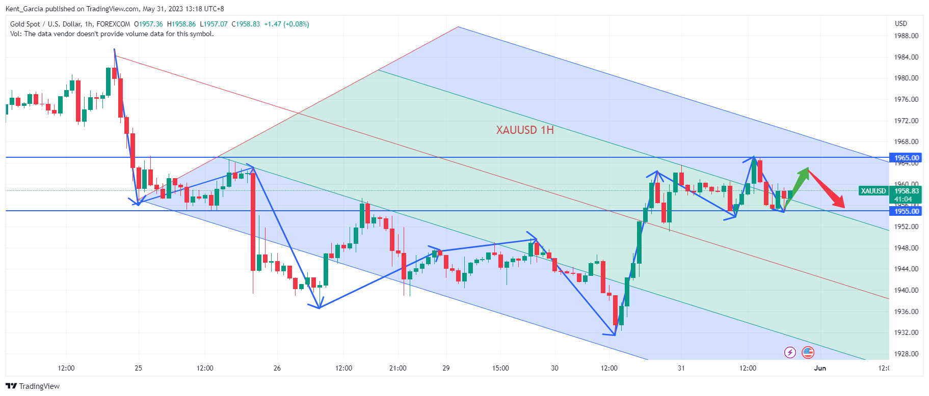 FOREXCOM:XAUUSD ภาพชาร์ต โดย Kent_Garcia