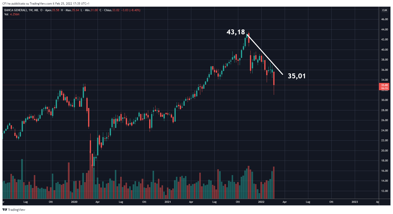 MIL:BGN Chart Image by infocfionline