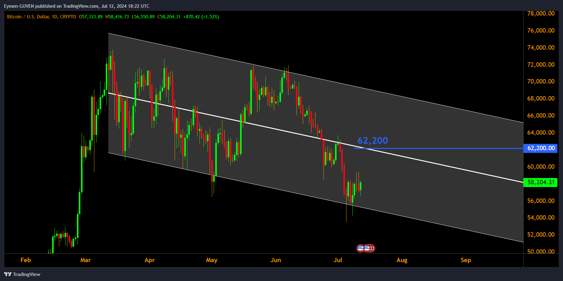 CRYPTO:BTCUSDチャート画像 - Eymen-GUVENの投稿