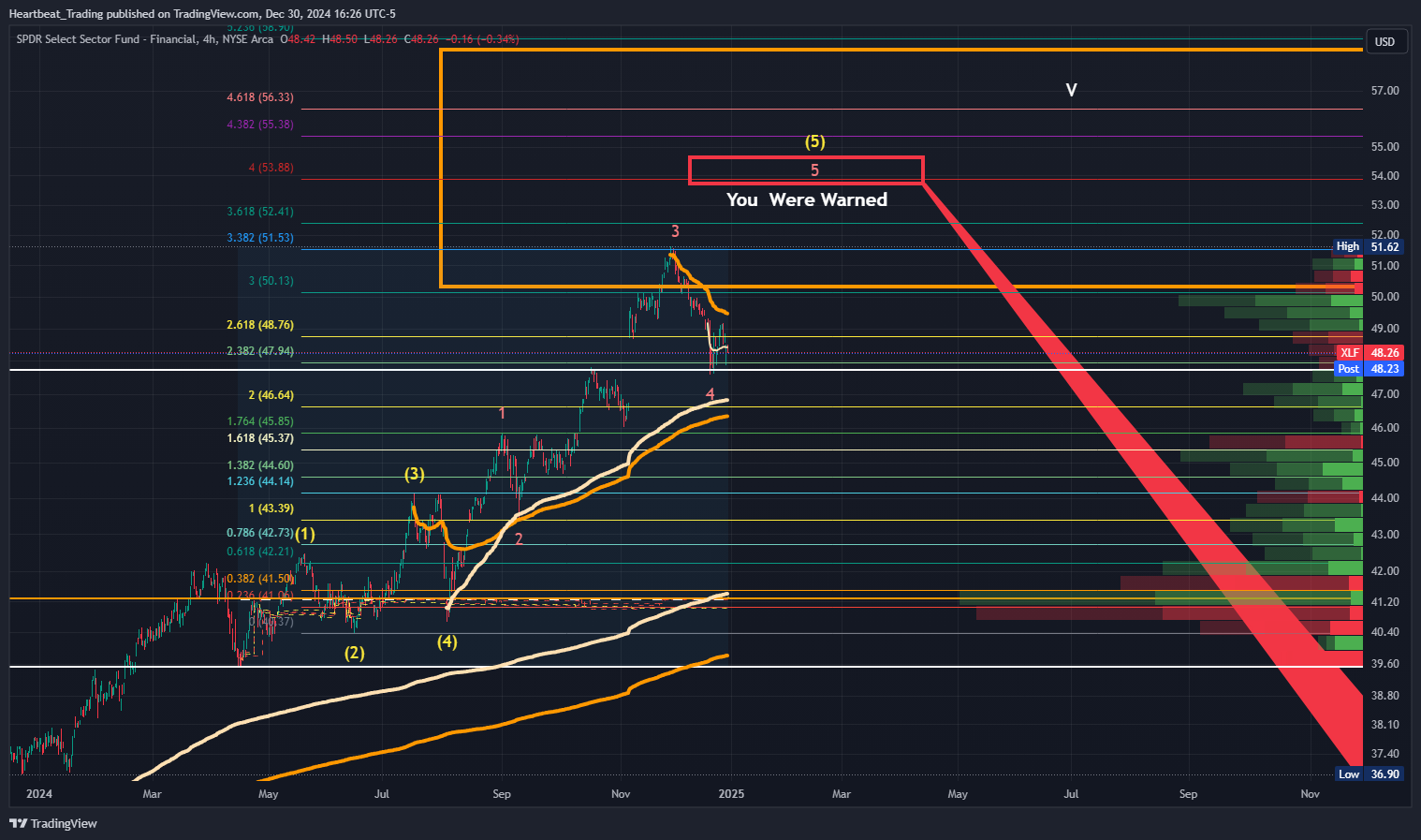 BATS:XLF Chart Image by Heartbeat_Trading