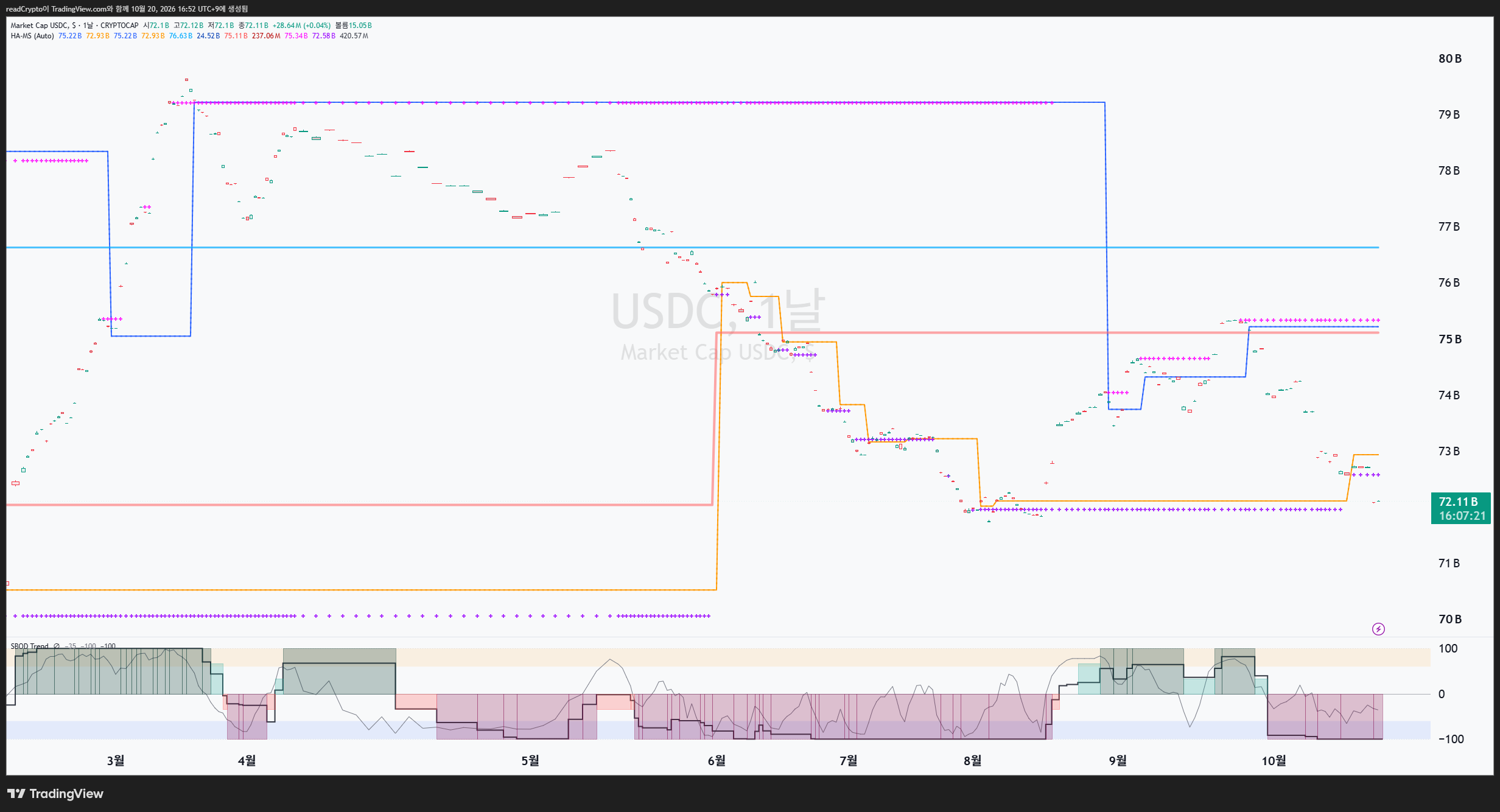 CRYPTOCAP:USDC Chart Image by readCrypto
