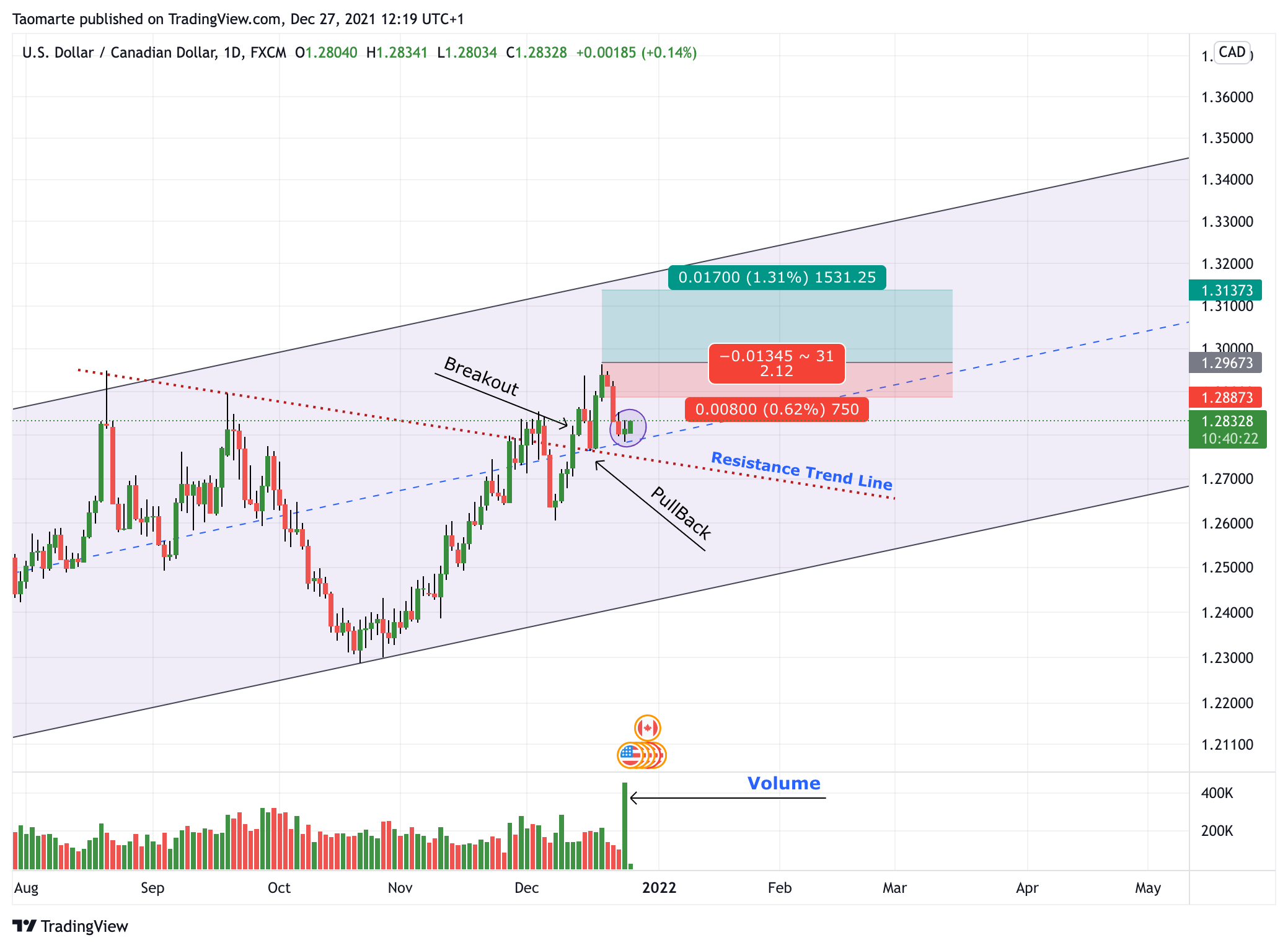 FX:USDCAD Obraz wykresu od Taomarte