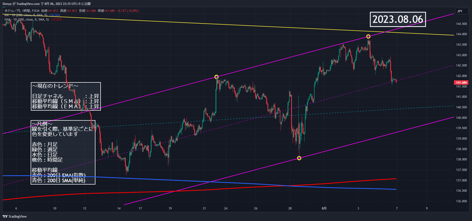 FX:USDJPY Chart Image by Sinnya