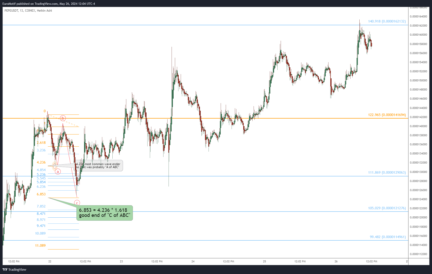 COINEX:PEPEUSDT Chart Image by EuroMotif