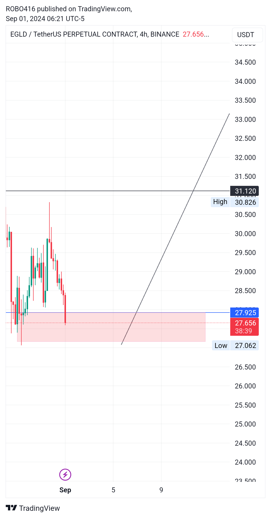BINANCE:EGLDUSDT.P Ảnh biểu đồ của ROBO416