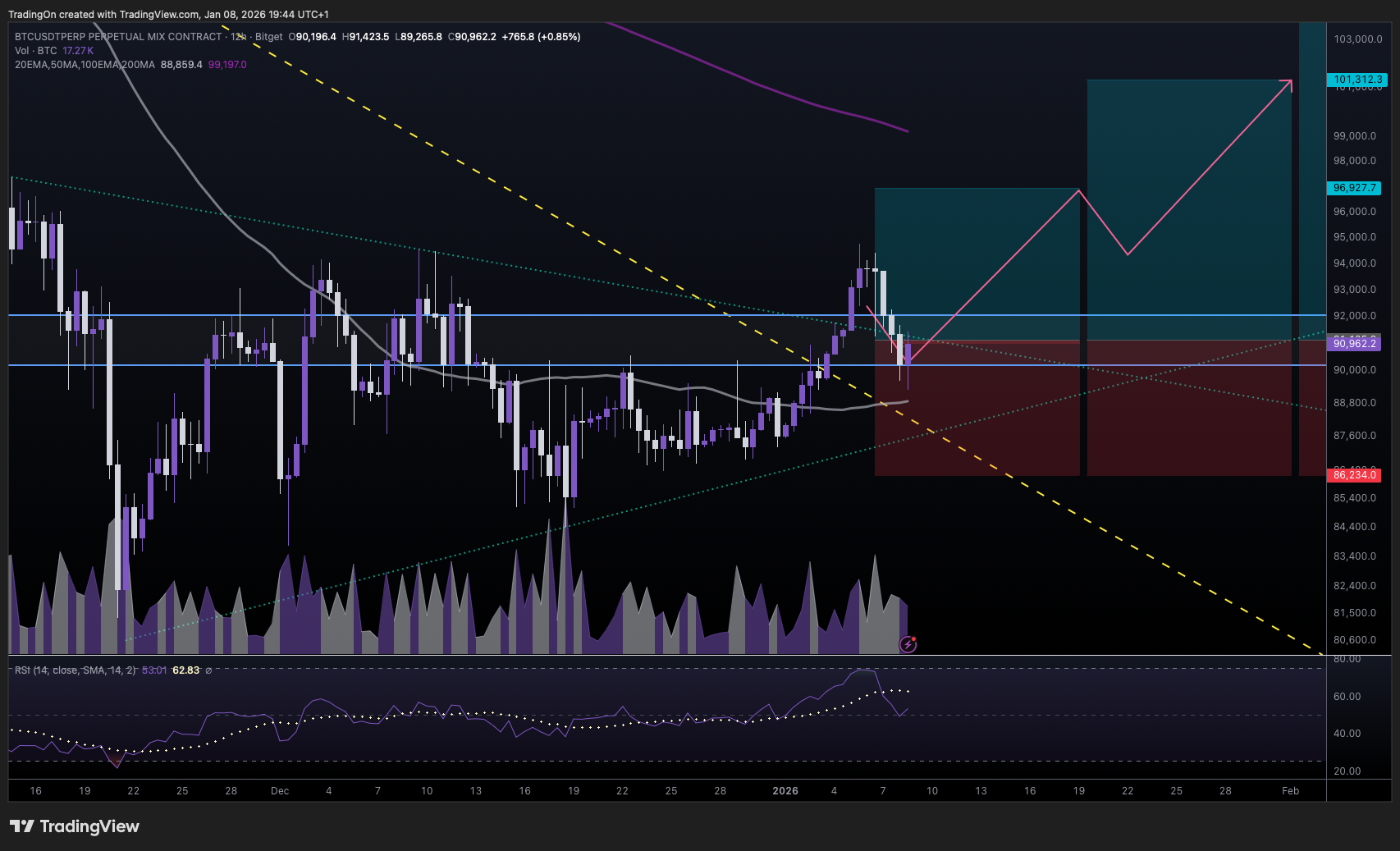 BITGET:BTCUSDT.P Chart Image by TradingOn