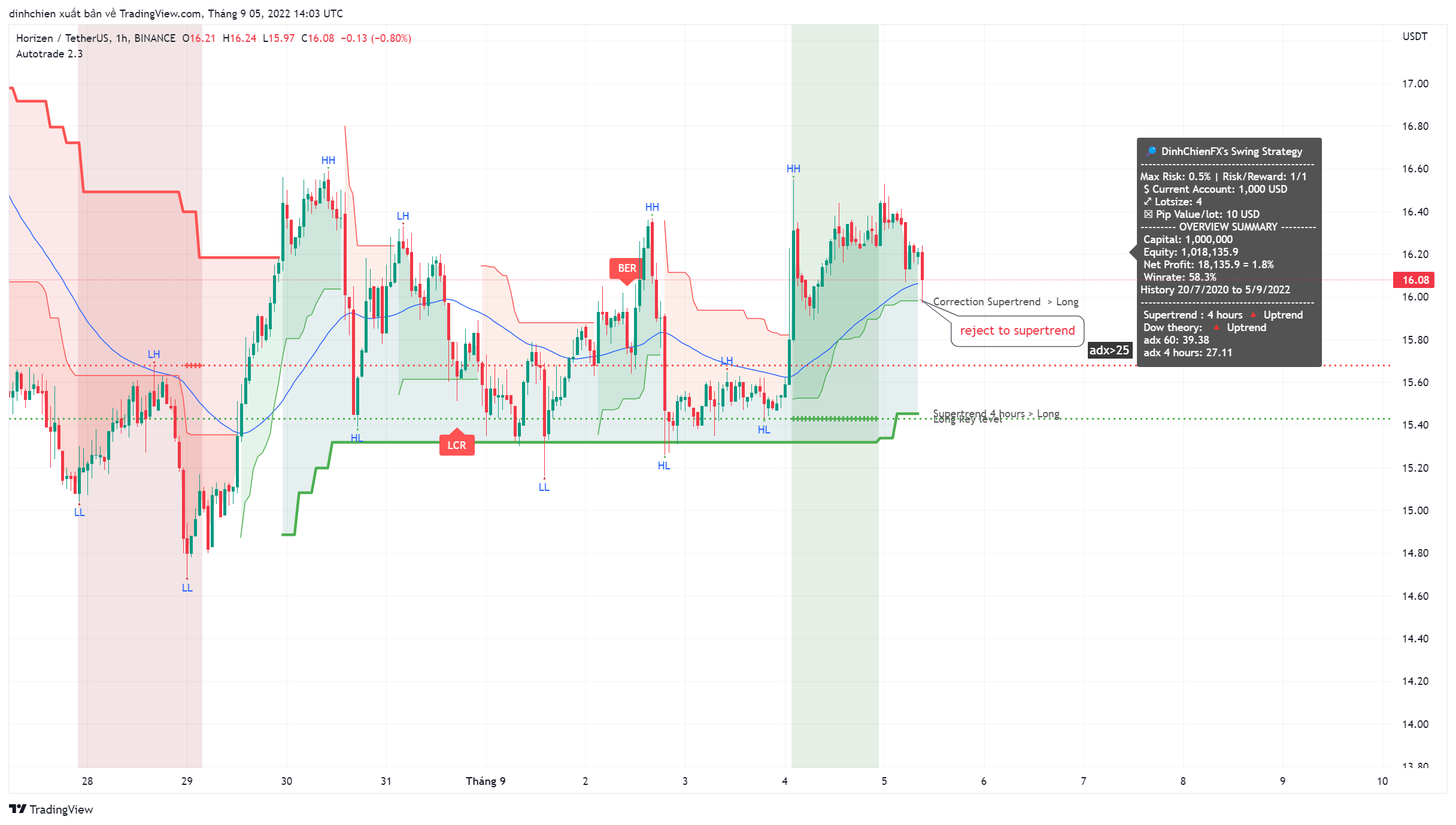 BINANCE:ZENUSDT Chart Image by dinhchien