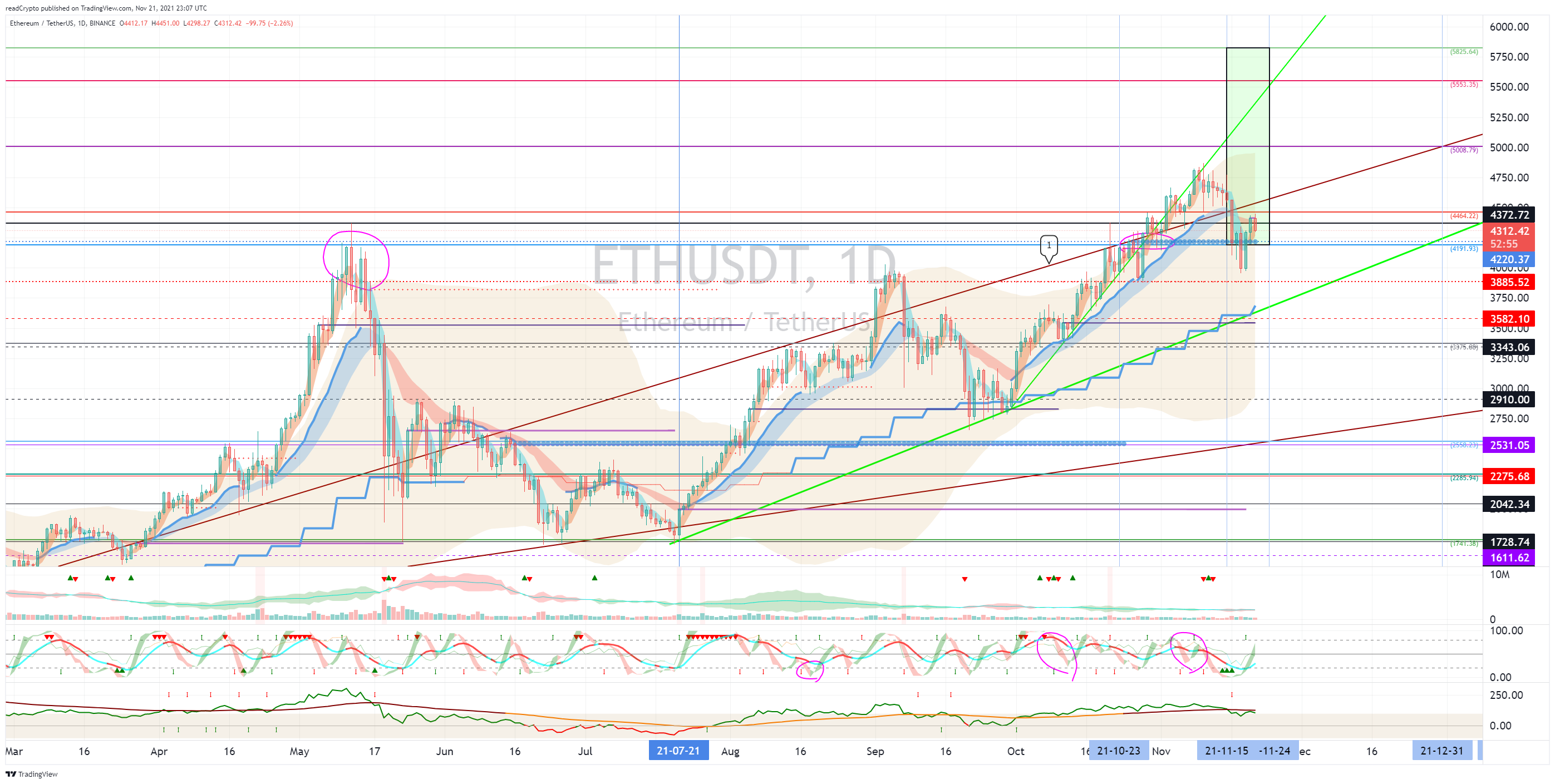 BINANCE:ETHUSDT 圖表圖片 由 readCrypto 提供