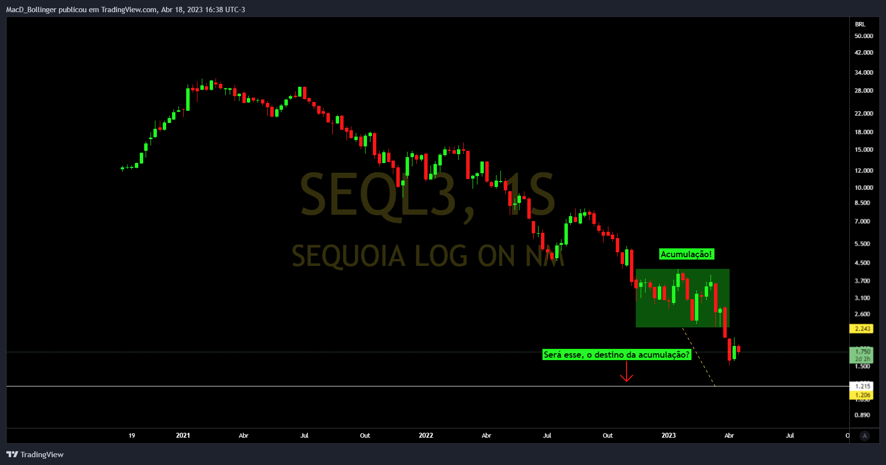 BMFBOVESPA:SEQL3 Chart Image by MacD_Bollinger