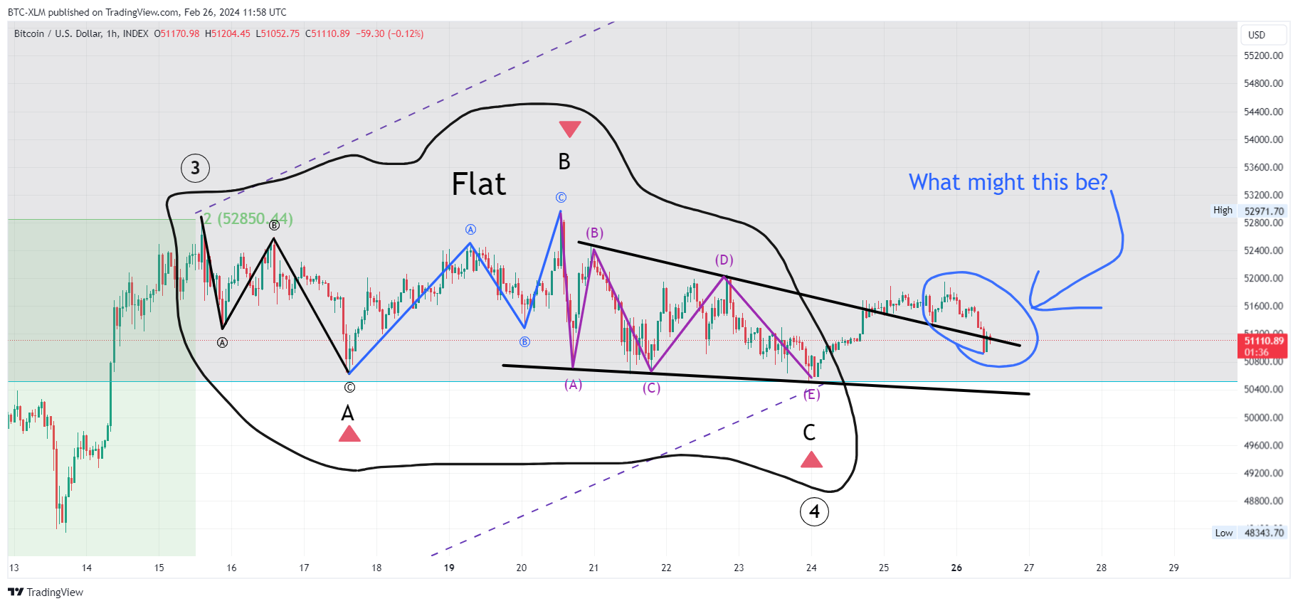 Снимок графика «INDEX:BTCUSD» от BTC-XLM