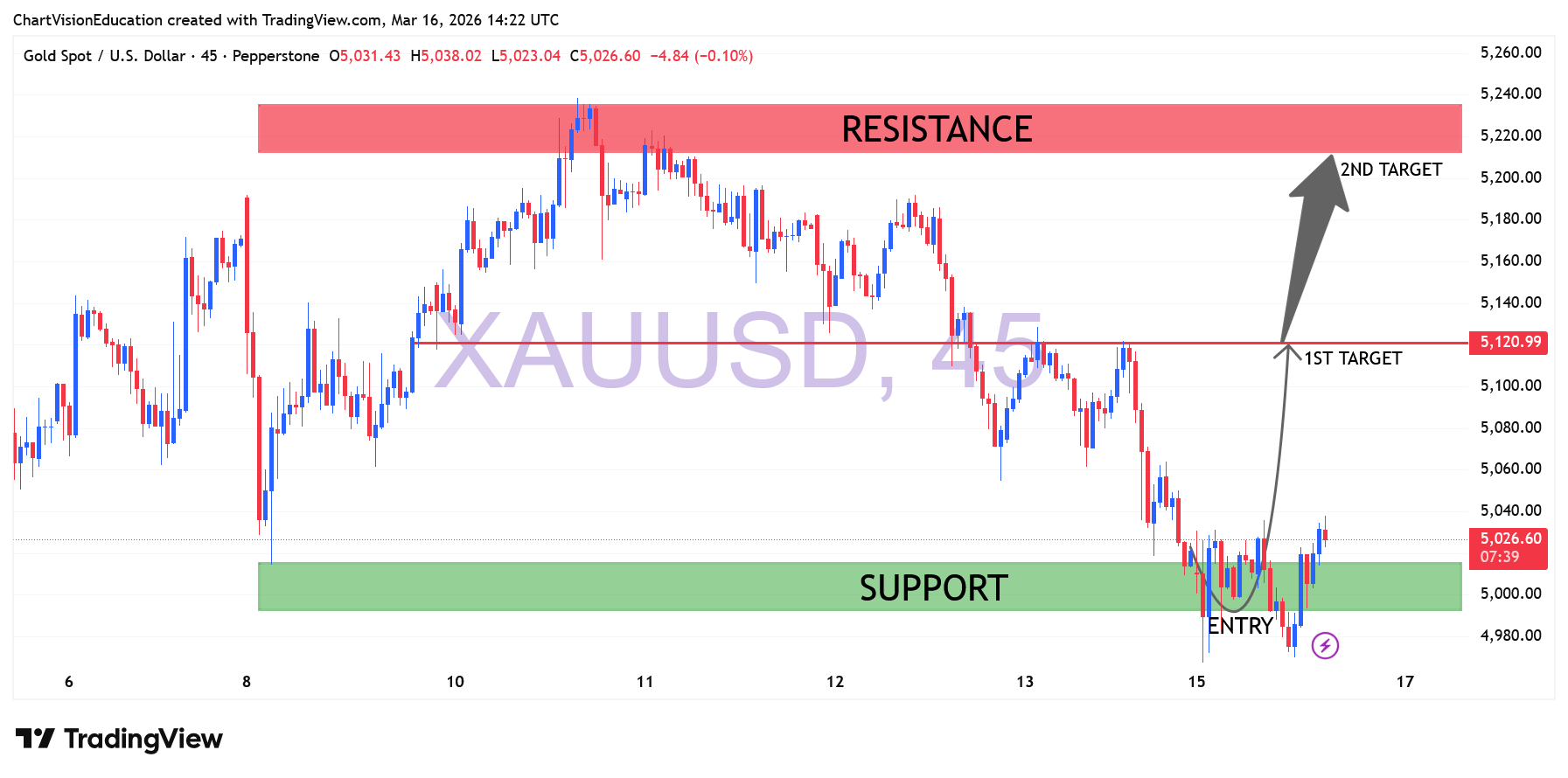 PEPPERSTONE:XAUUSD 圖表圖片 由 ChartVisionEducation 提供