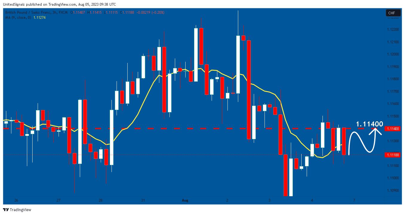 FX:GBPCHF Chart Image by UnitedSignals
