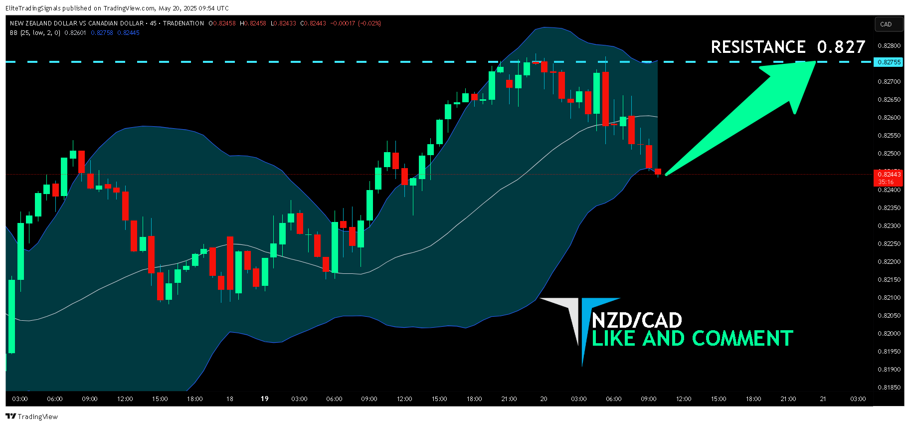 TRADENATION:NZDCAD Chart Image by EliteTradingSignals