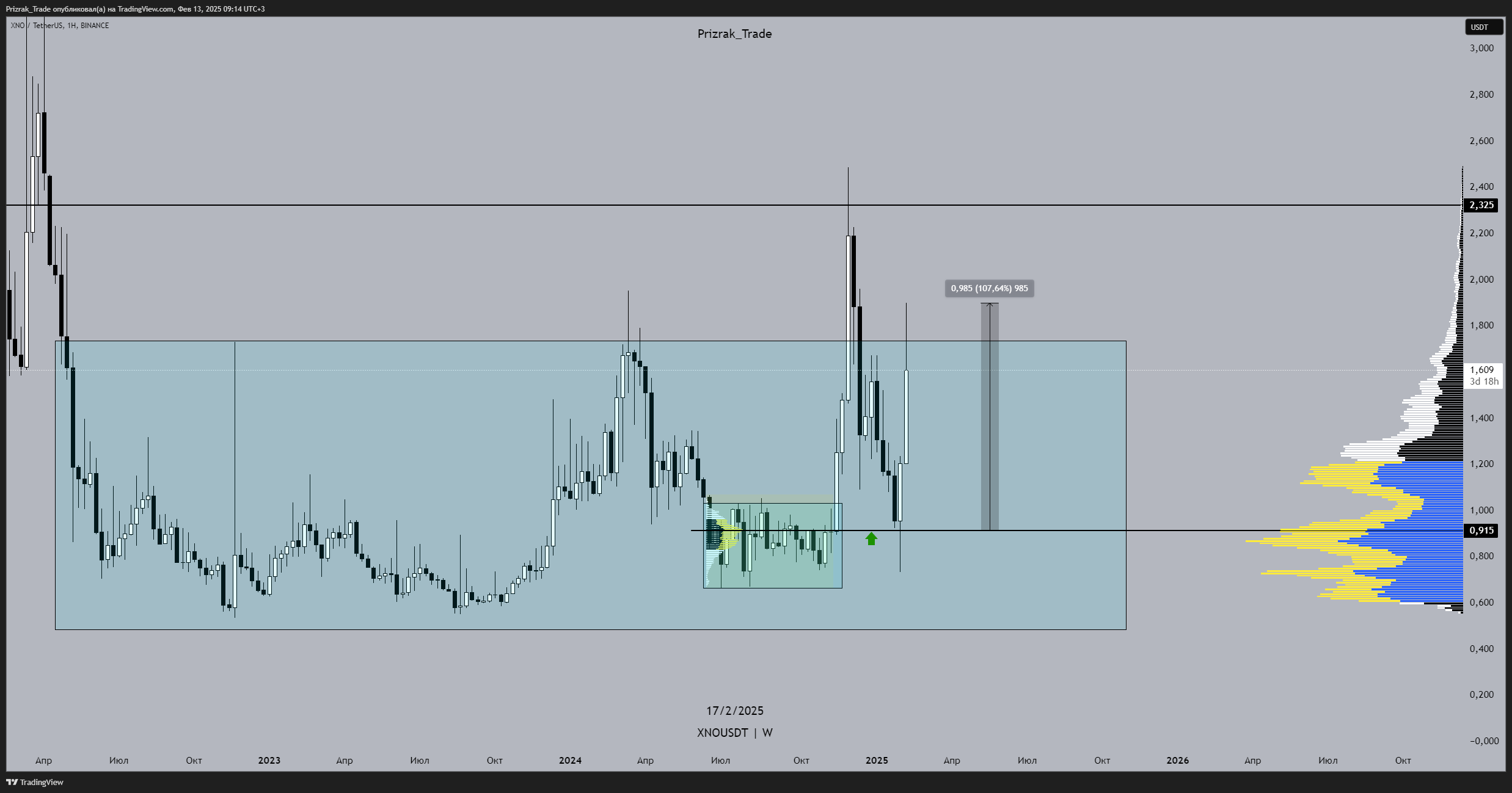 BINANCE:XNOUSDT Chart Image by Prizrak_Trade