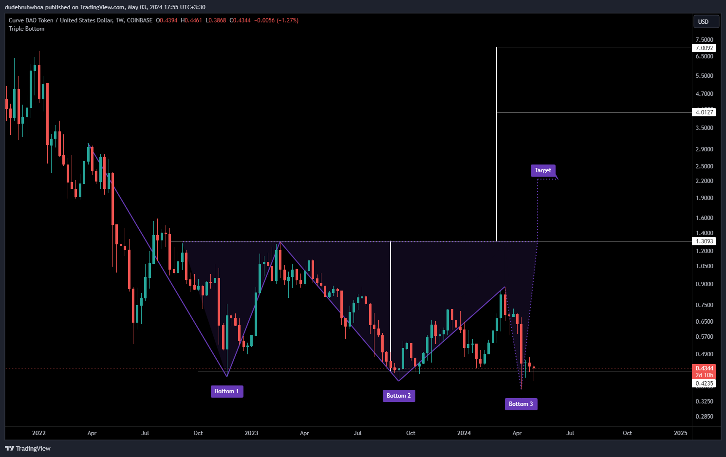 COINBASE:CRVUSD Chartbild von dudebruhwhoa