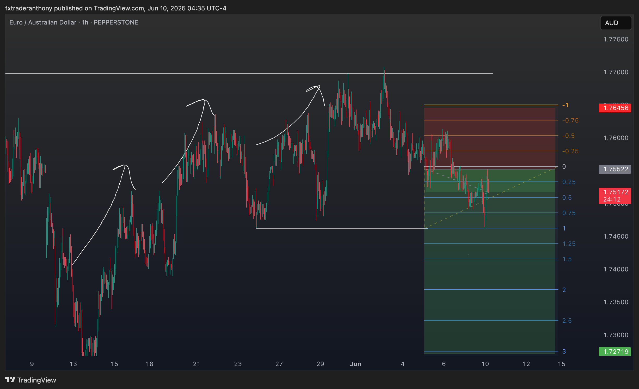 PEPPERSTONE:EURAUD Chart Image by fxtraderanthony