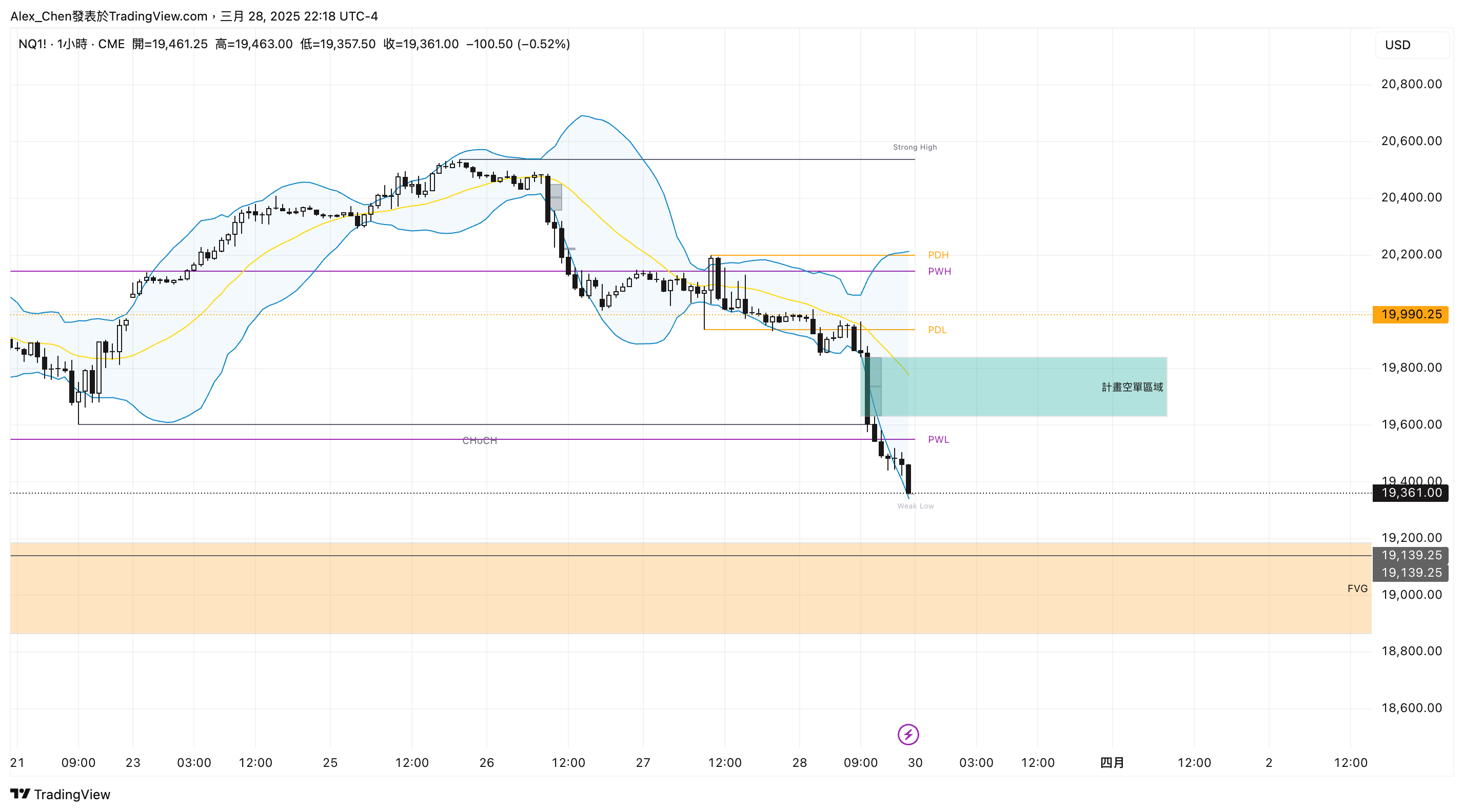 CME_MINI:NQ1! Chart Image by Alex_Chen
