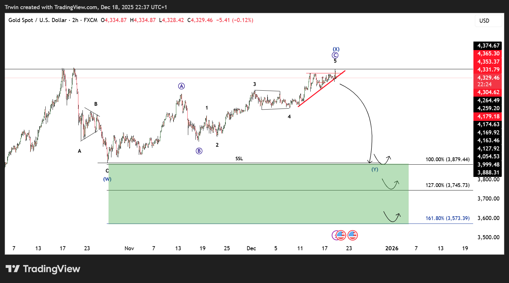 FX:XAUUSD Chart Image by Hztrwin