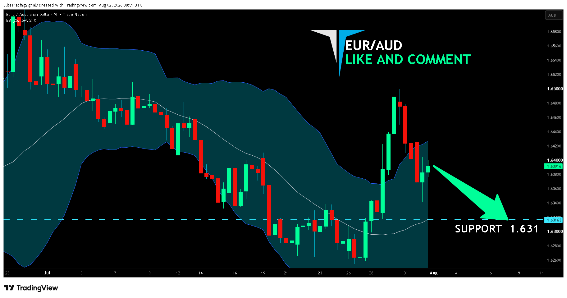 TRADENATION:EURAUD Chart Image by EliteTradingSignals