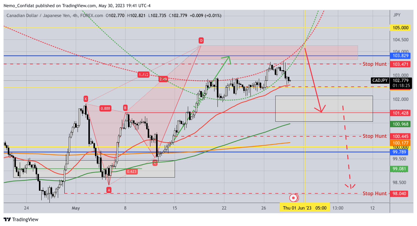FOREXCOM:CADJPY 图表图片 由 Nemo_Confidat 提供